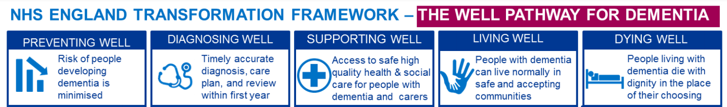 NHS England Transformation Framework - The Well Pathway for Dementia. Preventing Well - risk of people developing dementia is minimised. Diagnosing Well - timely accurate diagnosis, care plan, and review within first year. Supporting Well - access to safe high quality health and social care for people with dementia and carers. Living Well - people with dementia can live normally in safe and accepting communities. Dying Well - people living with dementia die with dignity in the place of their choosing.