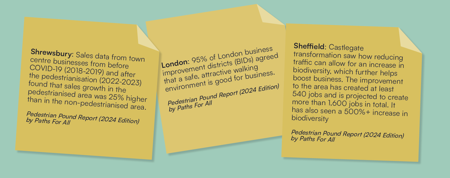 3 notes reading: note 1: Shrewsbury: Sales data from town centre businesses from before COVID-19 (2018-2019) and after the pedestrianisation (2022-2023) found that sales growth in the pedestrianised area was 25% higher than in the nonpedestrianised area, note 2: London: 95% of London business improvement districts (BIDs) agreed that a safe, attractive walking environment is good for business, note 3: Sheffield: Castlegate transformation saw how reducing traffic can allow for an increase in biodiversity, which further helps boost business. The improvement to the area has created at least 540 jobs and is projected to create more than 1,600 jobs in total. It has also seen a 500%+ increase in biodiversity Pedestrian Pound Report (2024 Edition) by Paths For All