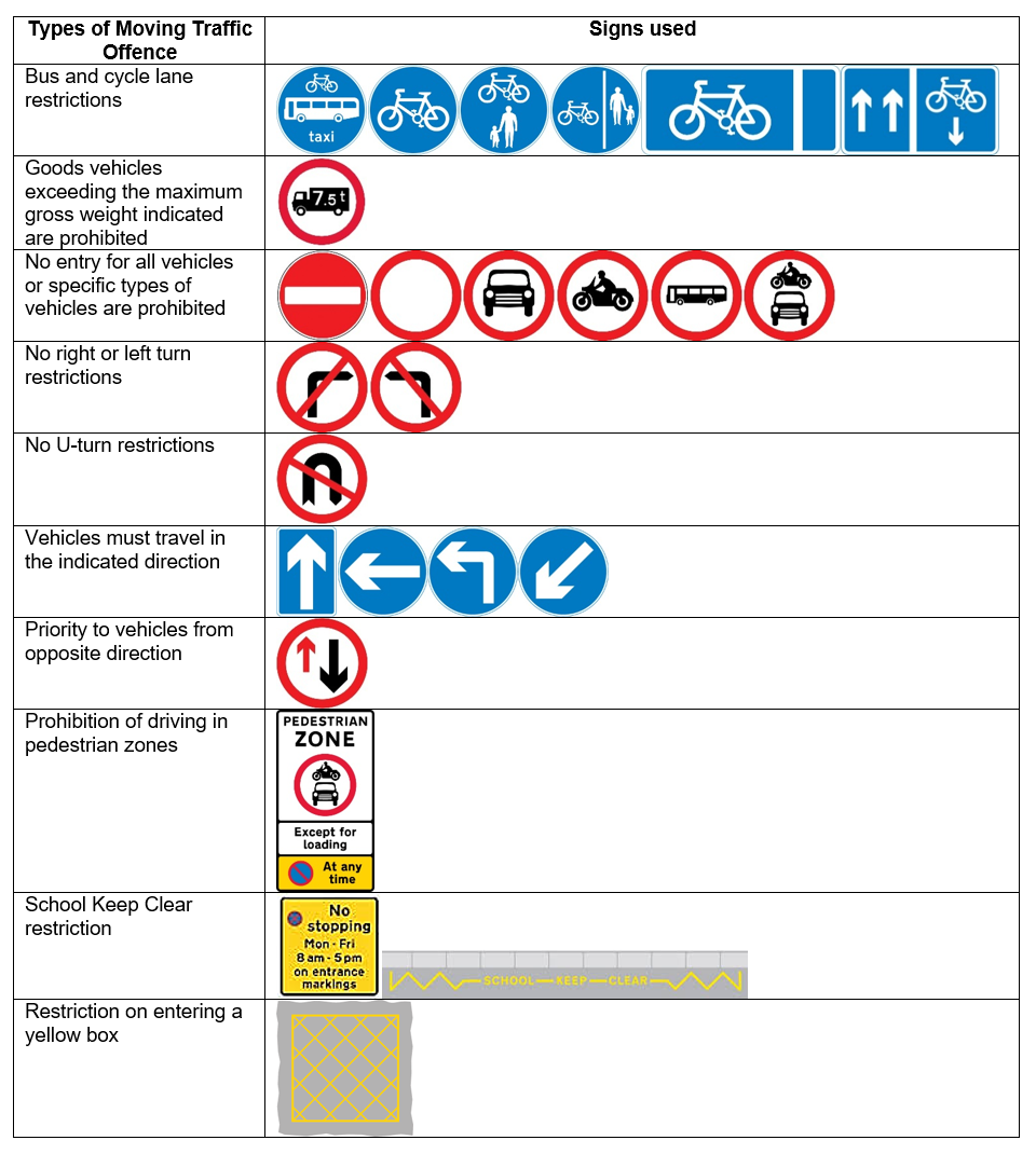 A table listing the type of moving traffic offences and the signs used to enforce the types of offence. These include bus and cycle lane restrictions, goods vehicles exceeding the maximum gross weight indicated are prohibited, no entry for all vehicles or specific types of vehicles are prohibited, no right or left turn restrictions, no U-turn restrictions, vehicles must travel in the indicated directions, priority to vehicles from opposite direction, prohibition of driving in pedestrian zones, school keep clear restriction, restriction on entering a yellow box. 