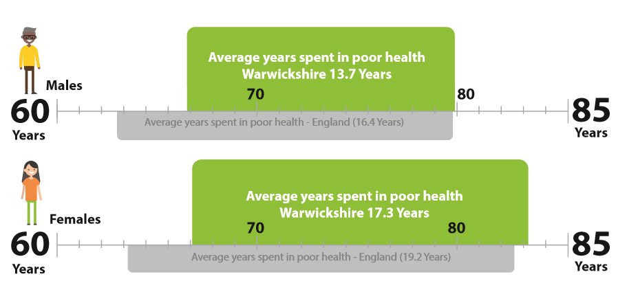 Males in Warwickshire spend an average of 13.7 years in poor health, whilst women spend 17.3 years in poor health.