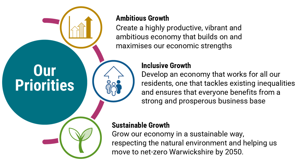 This image shows a circle with the word 'Priorities'. This is surrounded by 3 smaller circles, each representing a priority. The first circle is 'Ambitious Growth'. The description underneath is "Create a highly productive, vibrant and ambitious economy that builds on and maximises our economic strengths​". The second circle says 'Inclusive growth' and the description is "Develop an economy that works for all our residents, one that tackles existing inequalities and ensures that everyone benefits from a strong and prosperous business base ". The third circle says '​Sustainable Growth' and the description is "Grow our economy in a sustainable way, respecting the natural environment and helping us move to net-zero Warwickshire by 2050.".