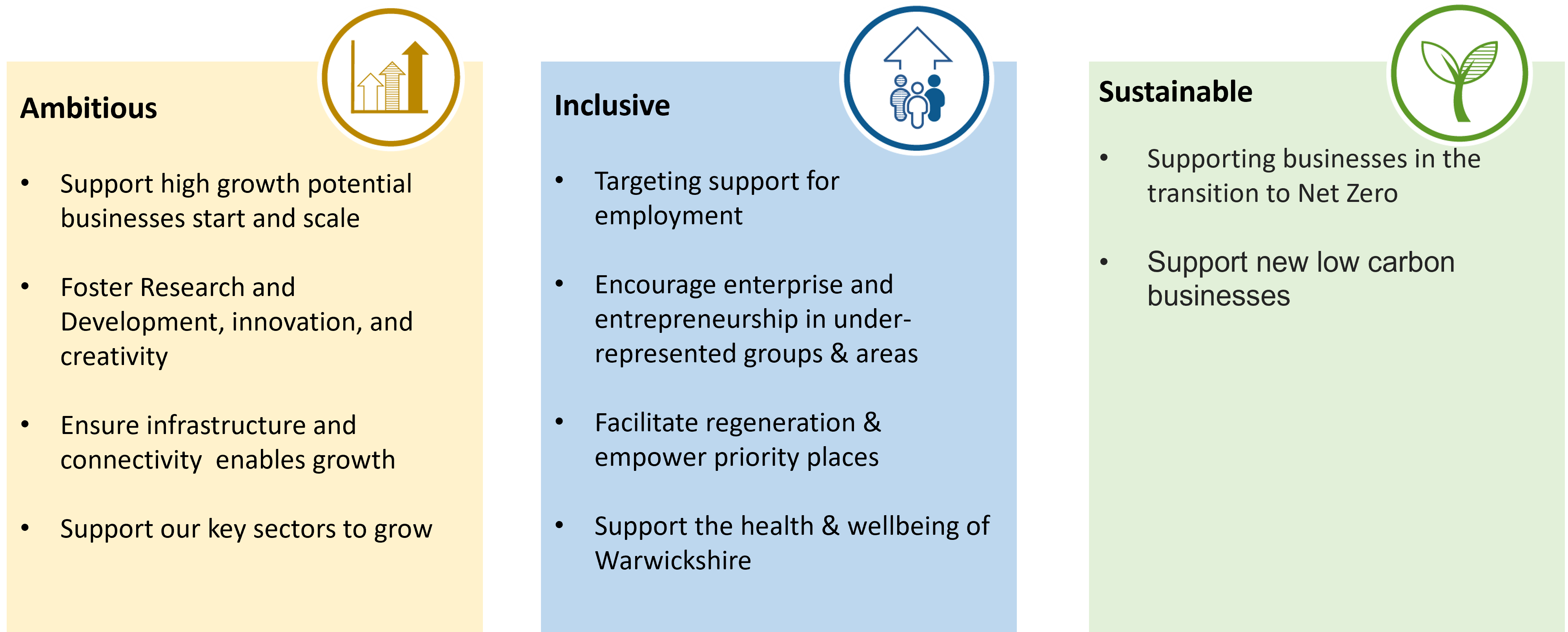 Image shows three boxes. The first box 'Ambitious' has 4 bullet points: Support high growth potential businesses start and scale; Foster Research and Development, innovation, and creativity​; Ensure infrastructure and connectivity enables growth​; Support our key sectors to grow . The second box ' Inclusive' has five bullet points: ​Targeting support for employment ; Raise aspirations and develop career pathways ; Encourage enterprise and entrepreneurship in under-represented groups & areas ; Facilitate regeneration & empower priority places;  Support the health & wellbeing of Warwickshire. The third box 'Sustainable' has five bullet points:  Support our businesses transition to Net Zero; Support our businesses to reuse, recycle and reduce waste in order to create cost reductions and lower the use of fossil fuels; Support existing low carbon technology businesses and enable of new ones to move to the county; Make sure we have the right skills to support and capitalise on the shift to a low carbon economy; Facilitate decarbonising transport.