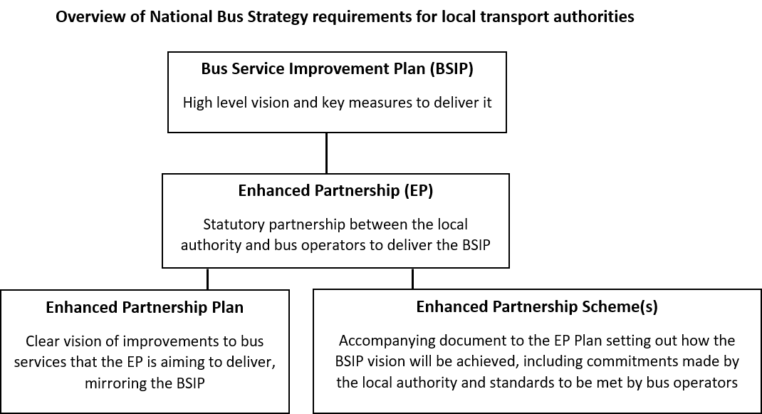 Flowchart overview of National Bus Strategy requirements for local transport authorities. Shows BSIP as high level vision and key measures, underpinned by the Enhanced Partnership, the EP Plan (Vision) and EP Scheme(s)